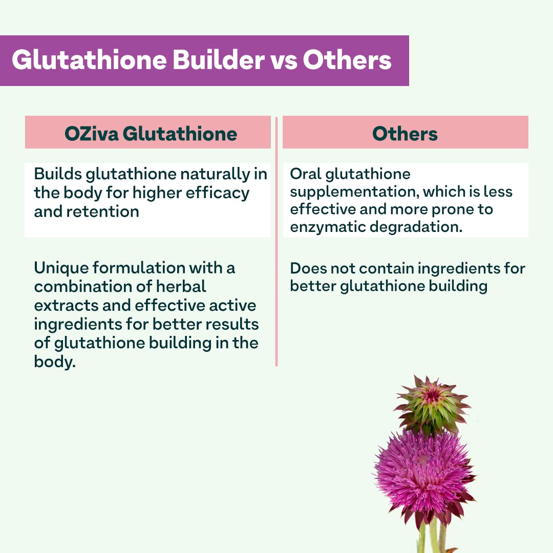 OZiva Plant Based Glutathione Builder | Glutathione Tablets for Skin 60 VEG CAPSULES. 