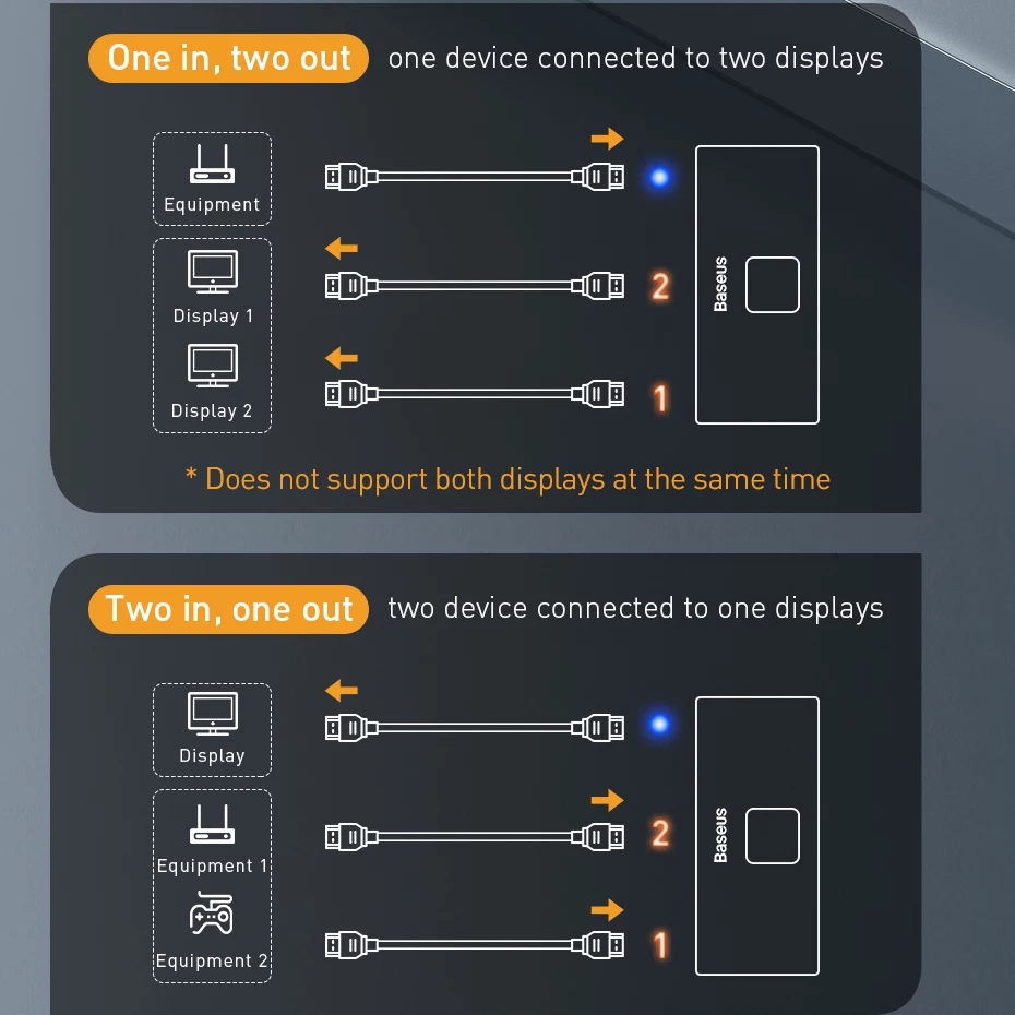 Baseus 4K 60Hz HDMI-compatible Splitter 2 Ports Bi-Direction Switcher 1x2 / 2x1 Adapter 2 in 1 out Converter HDMI-compatible Switch For PS4 BOX. 