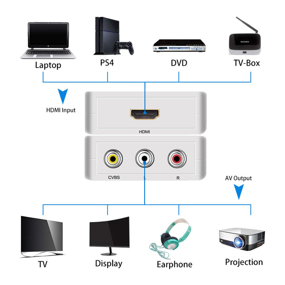 HDMI to AV Adapter HD Video Converter Box HDMI to RCA AV/CVSB L/R Video 1080P HDMI2AV Support NTSC PAL. 